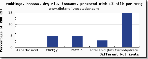 chart to show highest aspartic acid in puddings per 100g